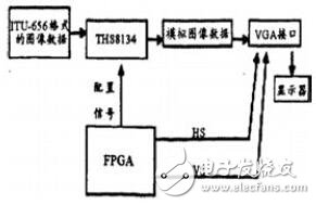 基于FPGA的視覺、聽覺誘發(fā)電位系統的設計