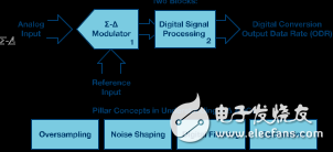 Σ-Δ型號ADC拓撲結(jié)構(gòu)基本原理解析