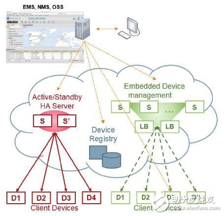 高可用性（HA）和嵌入式管理中間件：Enea Element詳解