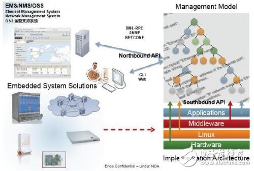 高可用性（HA）和嵌入式管理中間件：Enea Element詳解
