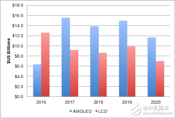 Display Supply Chain Consultants (DSCC)最新顯示設(shè)備報(bào)告