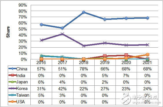 Display Supply Chain Consultants (DSCC)最新顯示設(shè)備報(bào)告