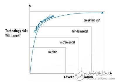 Mentor Graphics發(fā)布《讓你的工程師自由創(chuàng)新》研究報(bào)告