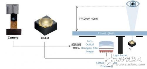 虹膜識別到底是怎樣一種技術(shù)？