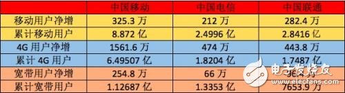 三大運(yùn)營(yíng)商成績(jī)單出爐，4G差距巨大