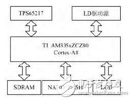 基于半導體激光器驅(qū)動電源的嵌入式GUI開發(fā)解析