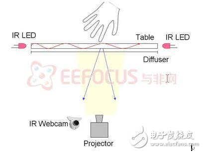 多點觸控智能家居平臺應用解析