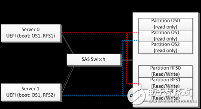 SAS Switch 技術(shù)之優(yōu)化服務(wù)