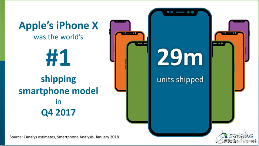 2017年第四季度，iPhone X出貨量達(dá)2900萬臺，中國貢獻(xiàn)700萬