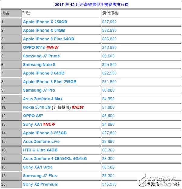 ***手機市場12月排名：蘋果稱霸 HTC墮落
