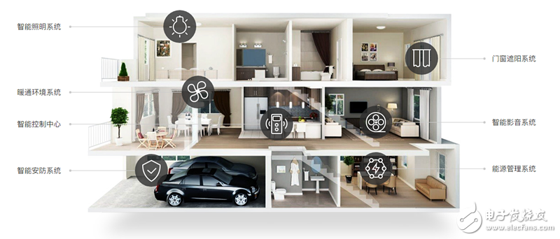 智能家居企業(yè)如何跨越用戶鴻溝？