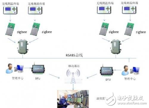 GPRS DTU在高壓開關柜溫度監(jiān)測中的應用