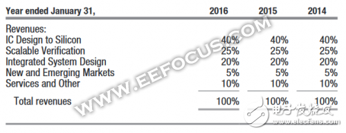 45億購入Mentor Graphics，西門子顯然不只為汽車業(yè)務