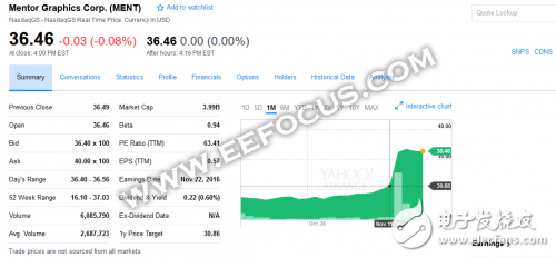 45億購入Mentor Graphics，西門子顯然不只為汽車業(yè)務