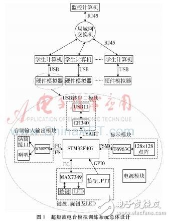 以STM32為微處理器的超短波電臺訓練中實裝訓練系統設計