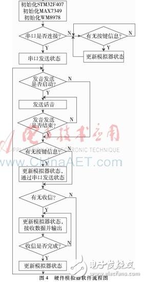 以STM32為微處理器的超短波電臺訓(xùn)練中實裝訓(xùn)練系統(tǒng)設(shè)計