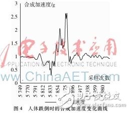 以單片機為主控、MPU6050為原始信號采集的老年人防摔系統(tǒng)設計