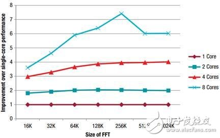 TI內(nèi)部演示報告泄露：幾張圖看懂TMS320C6678處理器的真實性能