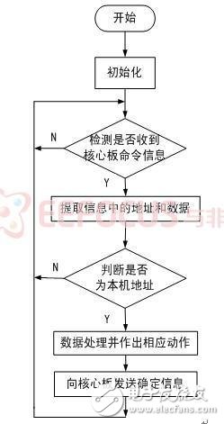 圖5 紅外程序設(shè)計流程圖