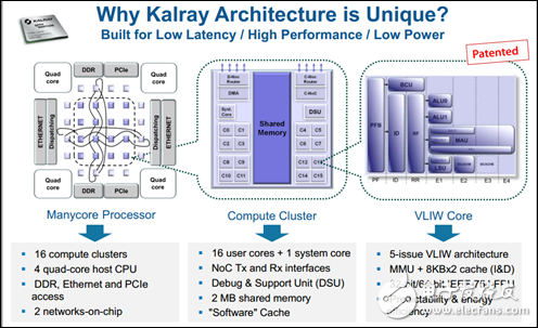 Kalray MPPA解決方案實(shí)現(xiàn)無(wú)處不在的低功耗、實(shí)時(shí)單芯片超算