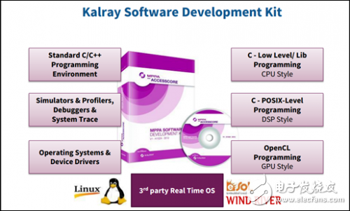 Kalray MPPA解決方案實(shí)現(xiàn)無(wú)處不在的低功耗、實(shí)時(shí)單芯片超算