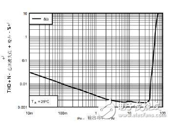 D級放大器如何彌補與高分辨率AB級放大器的差距