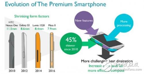 A73處理器 智能手機(jī)設(shè)計(jì)能效及性能再獲優(yōu)化