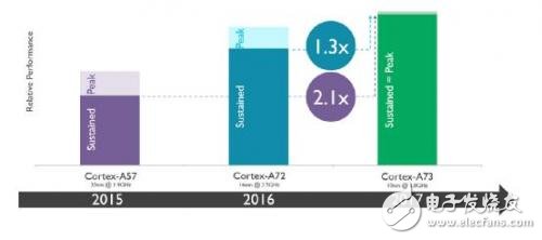 A73處理器 智能手機(jī)設(shè)計(jì)能效及性能再獲優(yōu)化