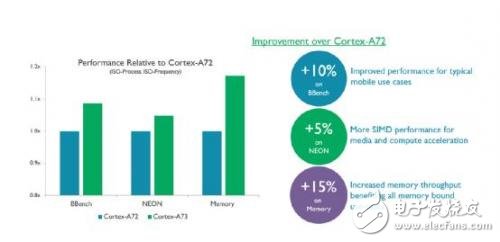 A73處理器 智能手機(jī)設(shè)計(jì)能效及性能再獲優(yōu)化