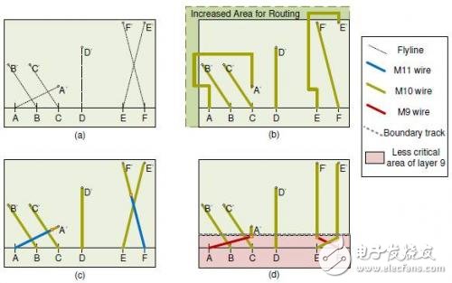 用于倒裝芯片設(shè)計的高效的重新布線層布線技術(shù)