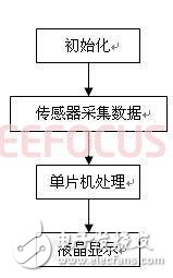 基于GSM太陽能農(nóng)業(yè)溫室大棚多功能智能監(jiān)控系統(tǒng)
