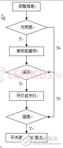 基于GSM太陽能農(nóng)業(yè)溫室大棚多功能智能監(jiān)控系統(tǒng)