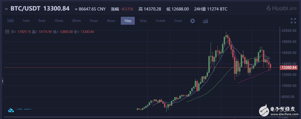 薛蠻子提醒虛擬幣玩家等待機會，經(jīng)緯邵亦波稱ICO不會取代VC，獲徐小平點贊