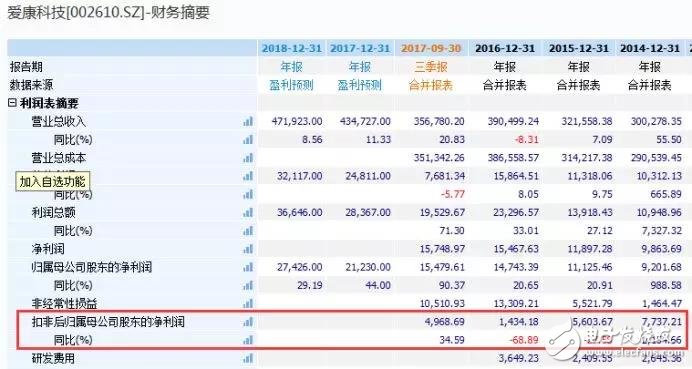 A股“戲精”愛康科技：蹭熱點玩套路上癮，搞區(qū)塊鏈比做業(yè)績還不靠譜