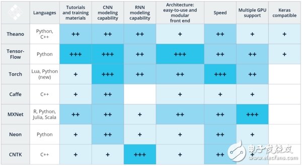 深度學(xué)習(xí)入門課:你需要了解的十大框架和選型攻略 深度學(xué)習(xí)入門課:你需要了解的十大框架和選型攻略