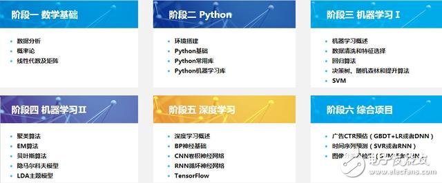 人工智能程序員入門應(yīng)該學(xué)哪些算法？