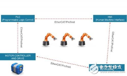 面向低時延工業(yè)以太網的Marvell PHY 產品