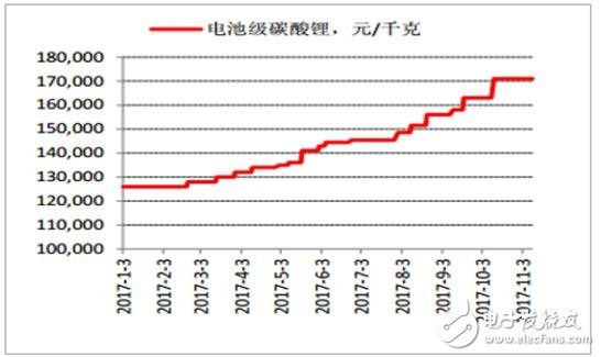 2017年鋰離子電池材料價(jià)格走勢(shì)分析