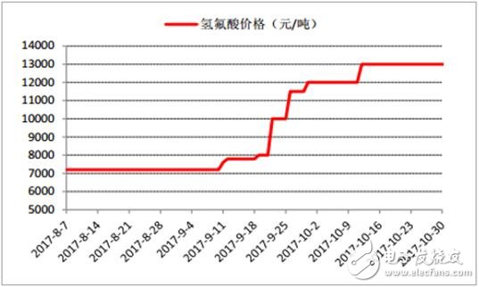 2017年鋰離子電池材料價(jià)格走勢(shì)分析