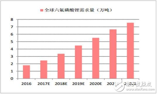 2017年鋰離子電池材料價(jià)格走勢(shì)分析
