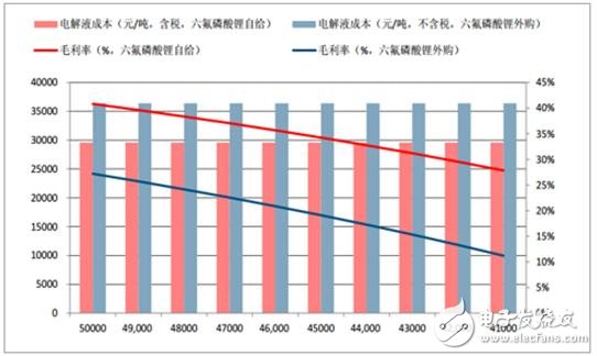 2017年鋰離子電池材料價(jià)格走勢(shì)分析