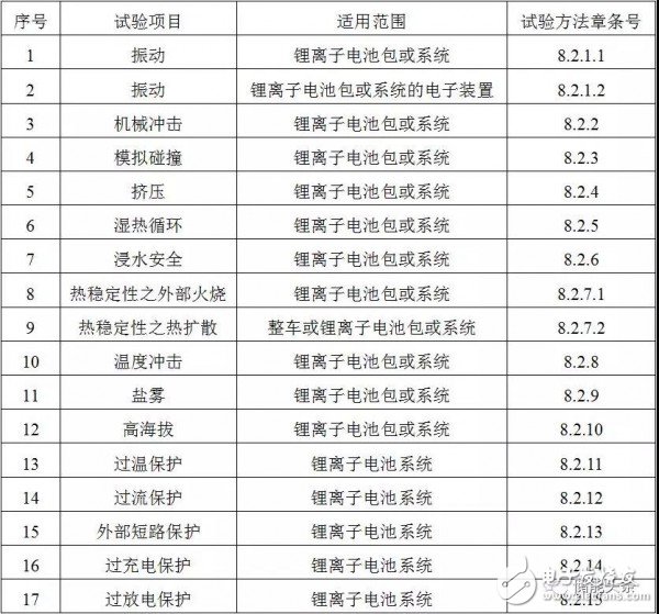 工信部：車用鋰電池新國(guó)標(biāo)出臺(tái)，助推新能源汽車產(chǎn)業(yè)規(guī)范化發(fā)展
