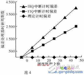 基于ARM處理器的異常處理分析