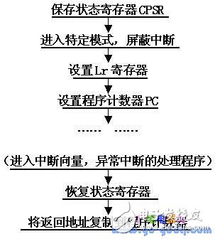 ARM S3C4510B系統(tǒng)中異常中斷的功能及特點