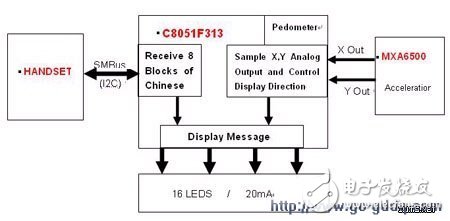 手機閃信和計步器起到了什么作用？對MCU有何需求？