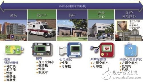 利用ECG AFE簡化病人監(jiān)護儀設(shè)計