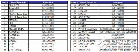 PRU處理器架構(gòu)介紹 （開發(fā)，調(diào)試方法）