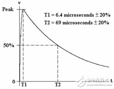 航空電子設(shè)備防雷設(shè)計(jì)的圖形化用戶界面