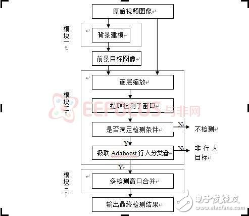 基于FPGA的行人檢測(cè)的智能視頻監(jiān)控設(shè)計(jì)方案