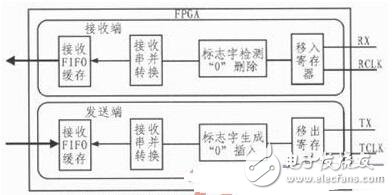 針對飛控模擬裝置的HDLC協(xié)議控制器的設計